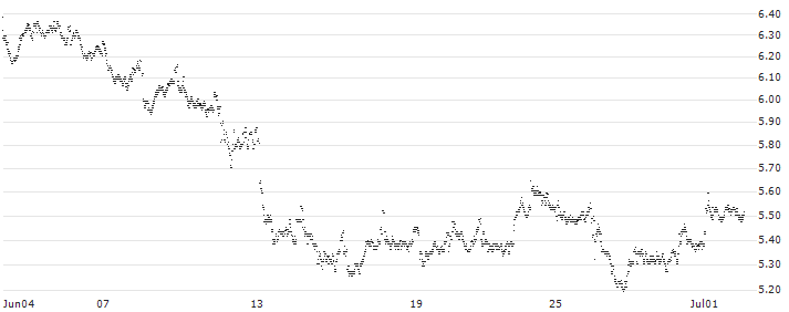 UNLIMITED TURBO LONG - VOLKSWAGEN VZ(9N52B) : Historical Chart (5-day)