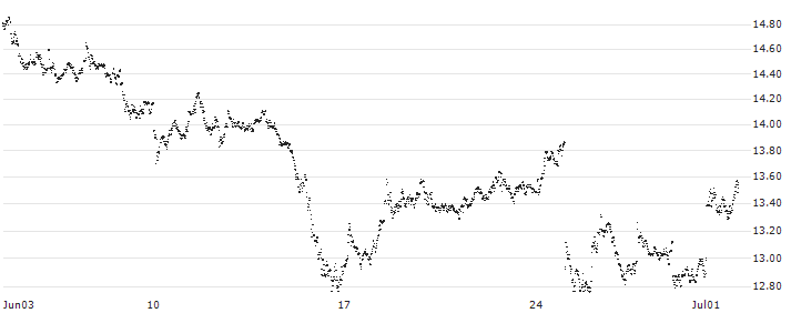 MINI FUTURE LONG - SAFRAN(77C6B) : Historical Chart (5-day)
