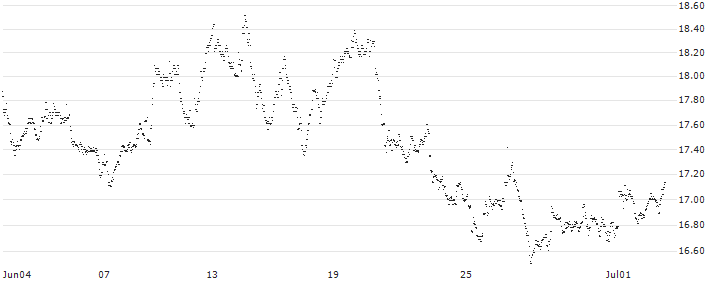 MINI FUTURE LONG - HEIJMANS(0T26B) : Historical Chart (5-day)