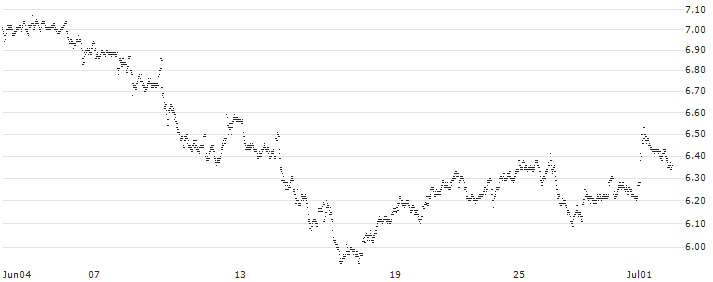 MINI FUTURE LONG - WFD UNIBAIL RODAMCO(0V93B) : Historical Chart (5-day)