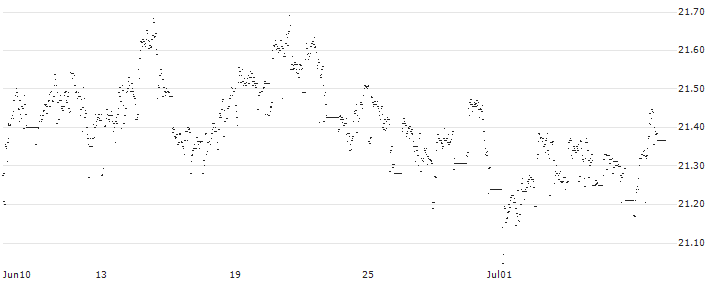 L&G Longer Dated All Commodities UCITS ETF - USD(ETL2) : Historical Chart (5-day)