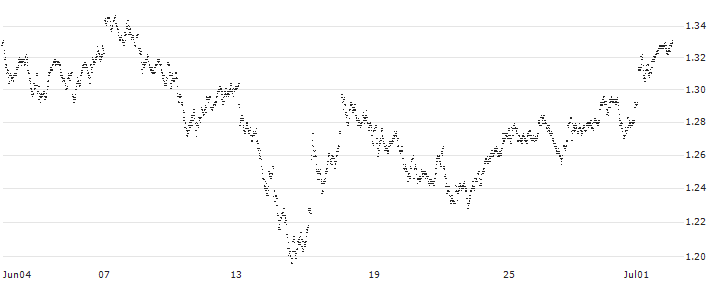 MINI FUTURE LONG - ING GROEP(6W84B) : Historical Chart (5-day)