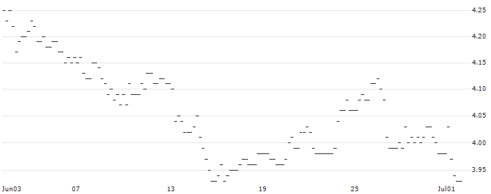 SMART-MINI FUTURE ZERTIFIKAT LONG - BASF(8J5W) : Historical Chart (5-day)