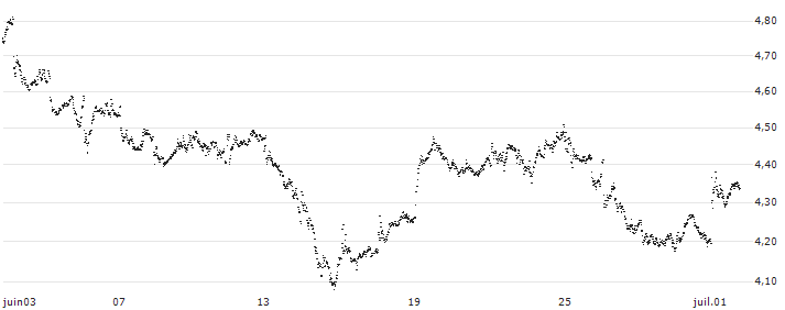 UNLIMITED TURBO BULL - AGEAS/NV(ML64S) : Historical Chart (5-day)