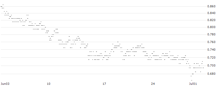 UNLIMITED TURBO LONG - ONTEX GROUP(7YTDB) : Historical Chart (5-day)