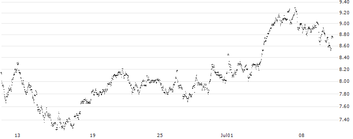 UNLIMITED TURBO LONG - D`IETEREN GROUP(UW2DB) : Historical Chart (5-day)