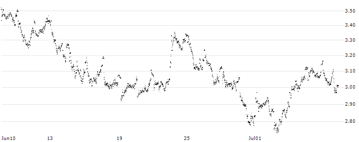 MINI FUTURE LONG - ANHEUSER-BUSCH INBEV(M02DB) : Historical Chart (5-day)