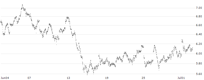 CONSTANT LEVERAGE LONG - DAX(L5QBB) : Historical Chart (5-day)