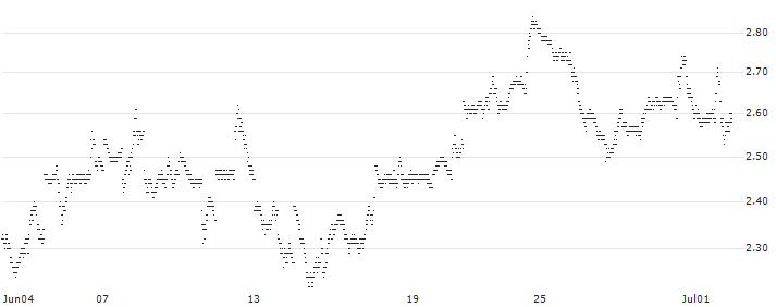 CONSTANT LEVERAGE LONG - DJ INDUSTRIAL(E27EB) : Historical Chart (5-day)