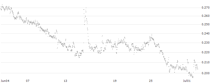 CONSTANT LEVERAGE LONG - GALAPAGOS(XU5FB) : Historical Chart (5-day)