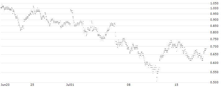 BEST UNLIMITED TURBO LONG CERTIFICATE - IPSEN(93E4S) : Historical Chart (5-day)