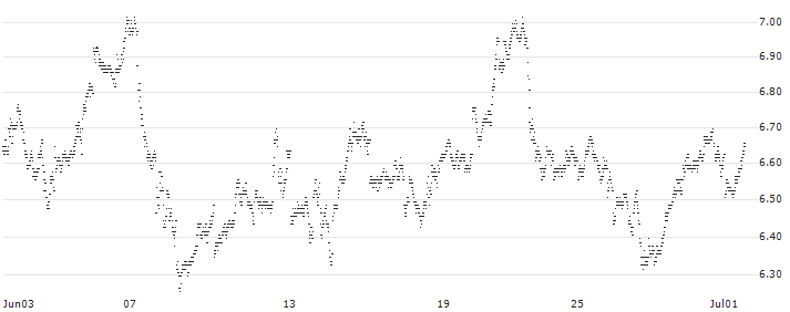 LONG MINI-FUTURE - GOLD(NO24V) : Historical Chart (5-day)