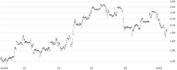 LEVERAGE LONG - NETFLIX(874MS) : Historical Chart (5-day)