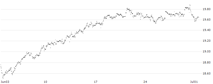 Xtrackers MSCI USA UCITS ETF - Dist - USD(XD9D) : Historical Chart (5-day)