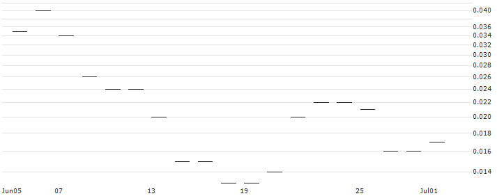 JP MORGAN/CALL/ALCOA/85/0.1/17.01.25 : Historical Chart (5-day)