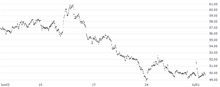 LEVERAGE LONG - IPSEN(4D81S) : Historical Chart (5-day)