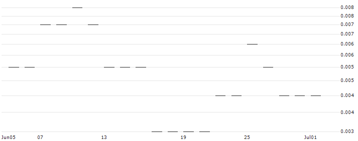 JP MORGAN/CALL/KOHL`S CORP/55/0.1/17.01.25 : Historical Chart (5-day)