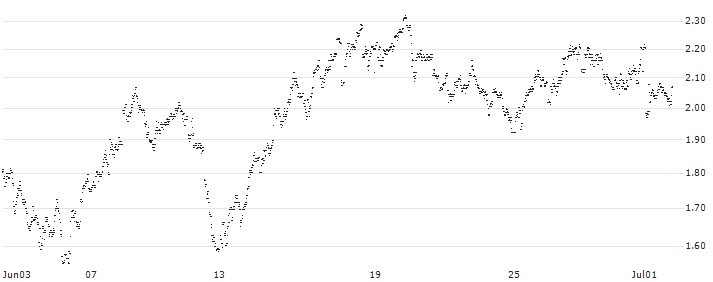 MINI FUTURE SHORT - SOFINA(O2TKB) : Historical Chart (5-day)