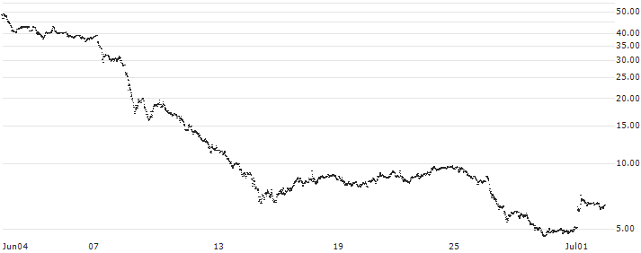 LEVERAGE LONG - BOUYGUES(2U68S) : Historical Chart (5-day)