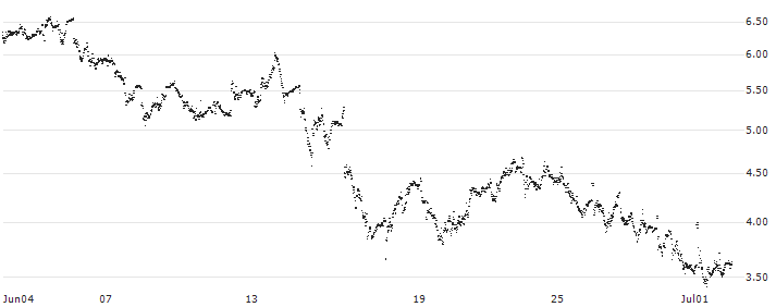 MINI FUTURE LONG - ERG SPA(P1QJN1) : Historical Chart (5-day)