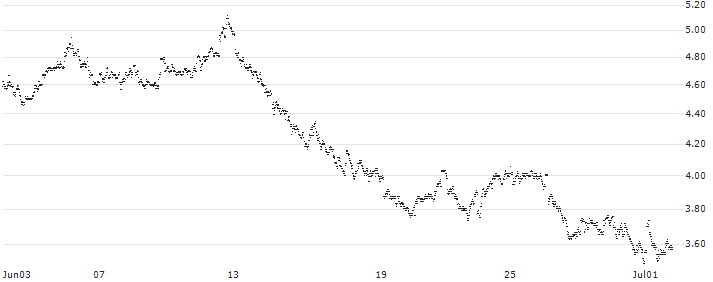 UNLIMITED TURBO LONG - IMCD(UN8LB) : Historical Chart (5-day)