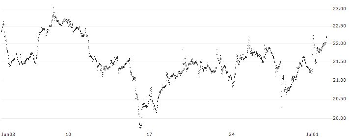 BEST UNLIMITED TURBO LONG CERTIFICATE - ASR NEDERLAND(JT60S) : Historical Chart (5-day)