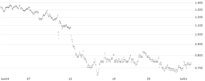 MINI FUTURE LONG - PORSCHE AUTOMOBIL(J0XMB) : Historical Chart (5-day)