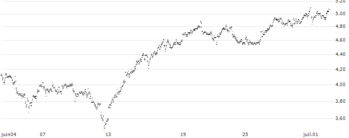 UNLIMITED TURBO SHORT - IMCD(YU4MB) : Historical Chart (5-day)