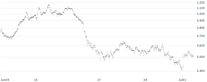 SG/CALL/ERAMET/96.5/0.05/20.09.24(D839S) : Historical Chart (5-day)