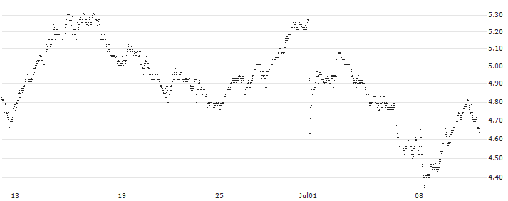 MINI FUTURE SHORT - VINCI(XK5MB) : Historical Chart (5-day)