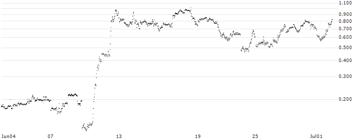 BANK VONTOBEL/CALL/APPLE/220/0.1/20.09.24(OQ45V) : Historical Chart (5-day)