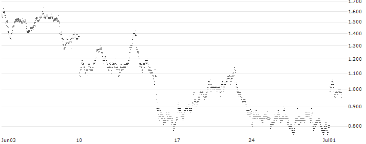 BANK VONTOBEL/CALL/COMPAGNIE DE SAINT-GOBAIN/80/0.25/20.12.24(PA84V) : Historical Chart (5-day)