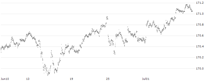 CAPPED BONUS CERTIFICATE - SAFRAN(N461S) : Historical Chart (5-day)