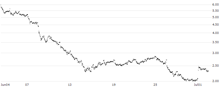 CONSTANT LEVERAGE LONG - BOUYGUES(4CCNB) : Historical Chart (5-day)