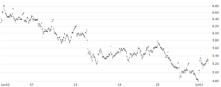 CONSTANT LEVERAGE LONG - KLÉPIERRE(8CCNB) : Historical Chart (5-day)