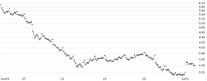 CONSTANT LEVERAGE LONG - BOUYGUES(3CCNB) : Historical Chart (5-day)
