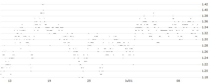 UNLIMITED TURBO SHORT - BOSTON SCIENTIFIC : Historical Chart (5-day)