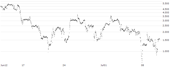 PUT - SPRINTER OPEN END - NETFLIX(RE88V) : Historical Chart (5-day)