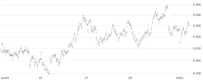 UNICREDIT BANK/PUT/TENARIS/16/0.1/19.03.25(UD2WTY) : Historical Chart (5-day)