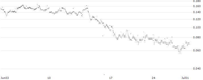 BANK VONTOBEL/CALL/STELLANTIS/28/1/20.09.24(TD53V) : Historical Chart (5-day)