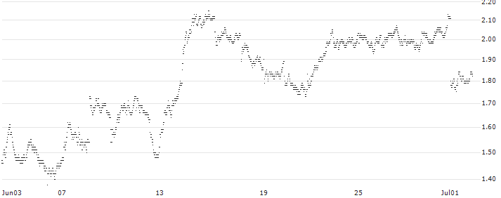 SHORT MINI FUTURE WARRANT - COMPAGNIE DE SAINT-GOBAIN(XT21H) : Historical Chart (5-day)
