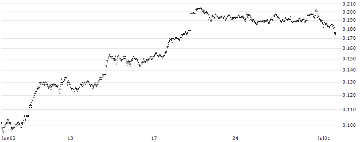 BANK VONTOBEL/CALL/S&P 500/6000/0.001/20.06.25(F45044) : Historical Chart (5-day)