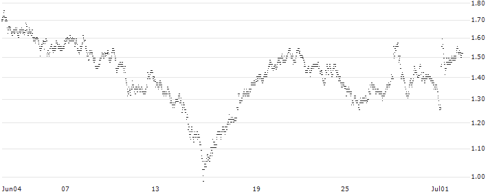 UNLIMITED TURBO BULL - TÉLÉPERFORMANCE(2D61S) : Historical Chart (5-day)