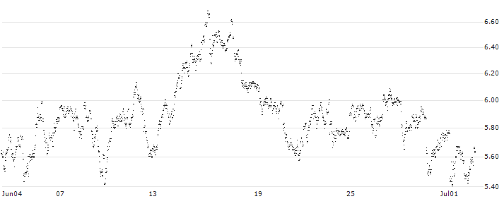 UNLIMITED TURBO SHORT - D`IETEREN GROUP(GL5NB) : Historical Chart (5-day)