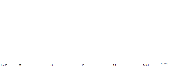 PUT/PZU SA/45/0.1/20.12.24(RBIWP1224PZU1) : Historical Chart (5-day)