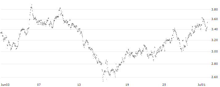 MINI FUTURE LONG - SBM OFFSHORE(6D6NB) : Historical Chart (5-day)