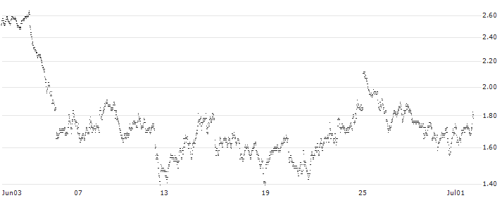 SHORT MINI-FUTURE - ASML HOLDING(WA40V) : Historical Chart (5-day)