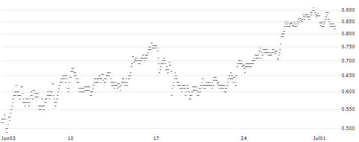 UNLIMITED TURBO SHORT - KINEPOLIS GROUP(U1LOB) : Historical Chart (5-day)