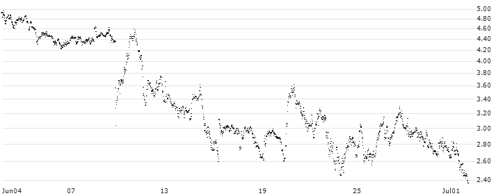 MINI FUTURE SHORT - UCB(0Y7NB) : Historical Chart (5-day)