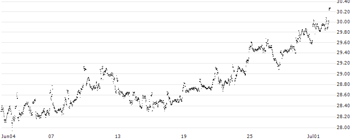 MINI FUTURE LONG - SHELL(R484N) : Historical Chart (5-day)
